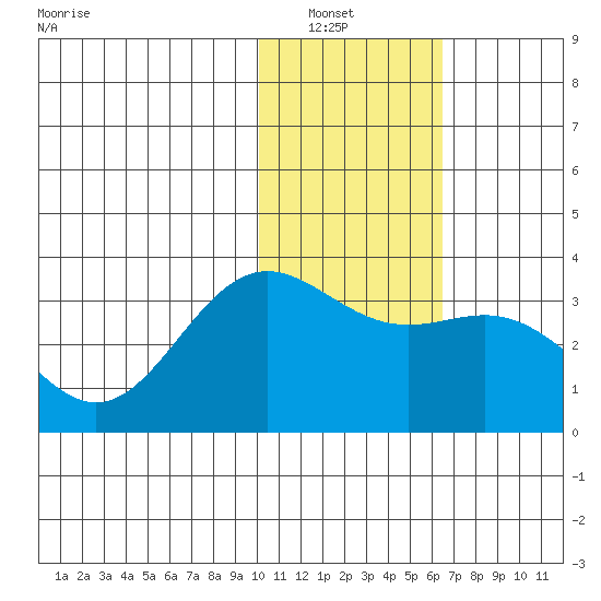 Dutch Harbor tide chart for Saturday, January 22, 2022