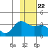 Dutch Harbor tide chart for Saturday, January 22, 2022