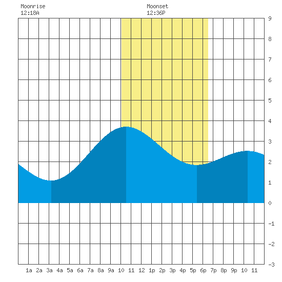 Dutch Harbor tide chart for Sunday, January 23, 2022