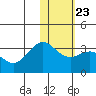 Dutch Harbor tide chart for Sunday, January 23, 2022