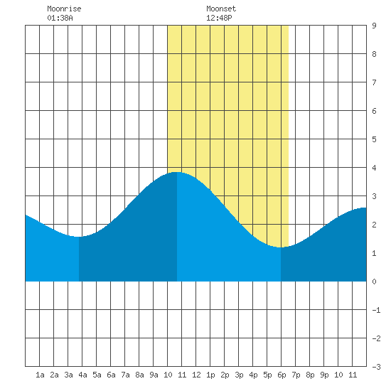 Dutch Harbor tide chart for Monday, January 24, 2022
