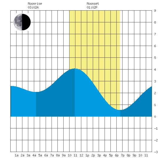 Dutch Harbor tide chart for Tuesday, January 25, 2022