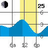 Dutch Harbor tide chart for Tuesday, January 25, 2022
