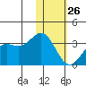 Dutch Harbor tide chart for Wednesday, January 26, 2022
