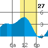 Dutch Harbor tide chart for Thursday, January 27, 2022