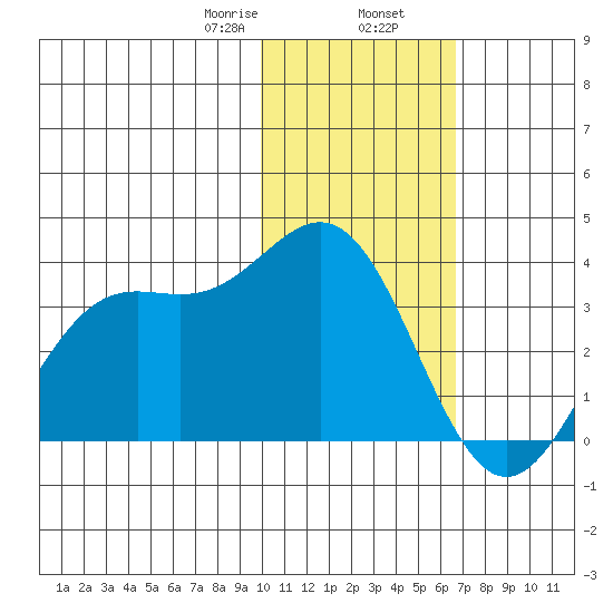 Dutch Harbor tide chart for Friday, January 28, 2022