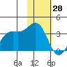 Dutch Harbor tide chart for Friday, January 28, 2022