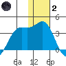 Dutch Harbor tide chart for Sunday, January 2, 2022