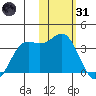 Dutch Harbor tide chart for Monday, January 31, 2022