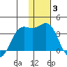 Dutch Harbor tide chart for Monday, January 3, 2022