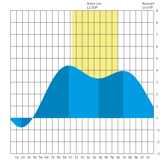 Dutch Harbor tide chart for Wednesday, January 5, 2022