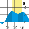 Dutch Harbor tide chart for Wednesday, January 5, 2022