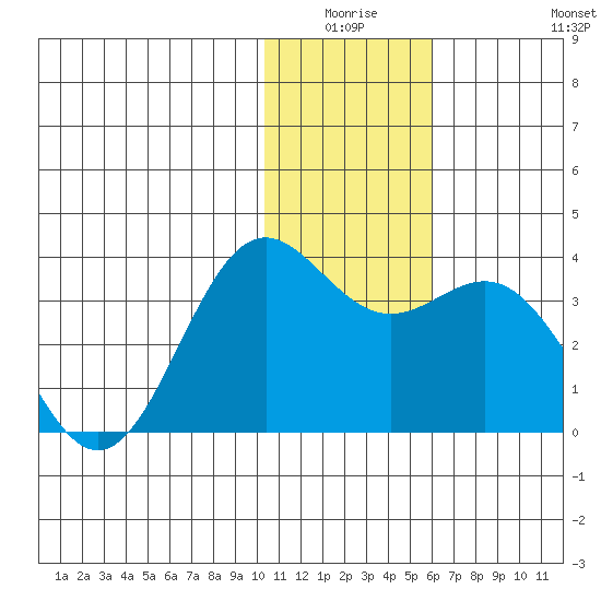 Dutch Harbor tide chart for Thursday, January 6, 2022