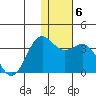 Dutch Harbor tide chart for Thursday, January 6, 2022