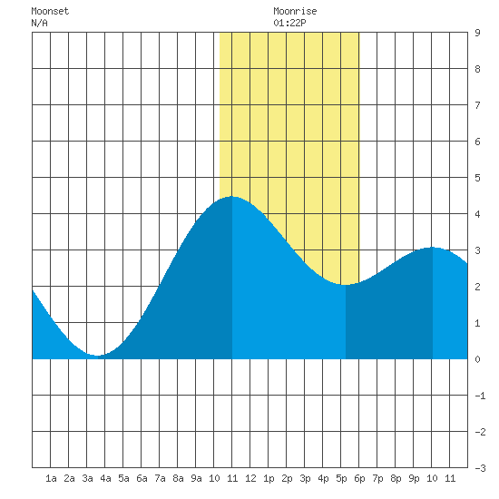 Dutch Harbor tide chart for Friday, January 7, 2022