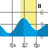 Dutch Harbor tide chart for Saturday, January 8, 2022