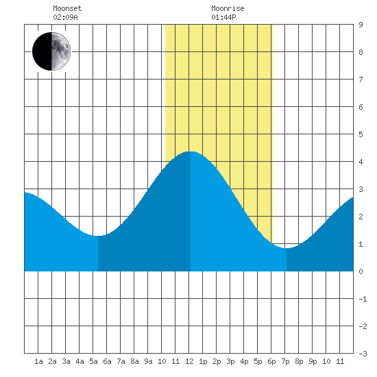 Dutch Harbor tide chart for Sunday, January 9, 2022