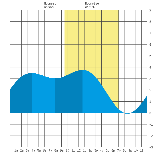Dutch Harbor tide chart for Thursday, February 10, 2022