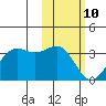 Dutch Harbor tide chart for Thursday, February 10, 2022