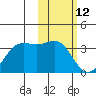 Dutch Harbor tide chart for Saturday, February 12, 2022