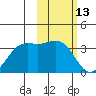 Dutch Harbor tide chart for Sunday, February 13, 2022