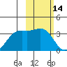 Dutch Harbor tide chart for Monday, February 14, 2022