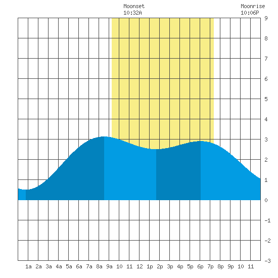 Dutch Harbor tide chart for Friday, February 18, 2022
