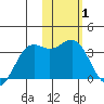 Dutch Harbor tide chart for Tuesday, February 1, 2022