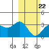 Dutch Harbor tide chart for Tuesday, February 22, 2022