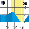 Dutch Harbor tide chart for Wednesday, February 23, 2022