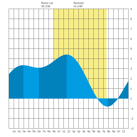 Dutch Harbor tide chart for Friday, February 25, 2022