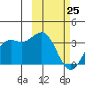Dutch Harbor tide chart for Friday, February 25, 2022