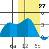 Dutch Harbor tide chart for Sunday, February 27, 2022