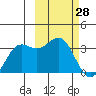 Dutch Harbor tide chart for Monday, February 28, 2022