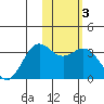 Dutch Harbor tide chart for Thursday, February 3, 2022
