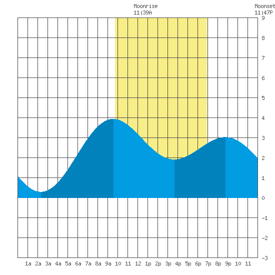 Dutch Harbor tide chart for Friday, February 4, 2022