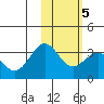 Dutch Harbor tide chart for Saturday, February 5, 2022