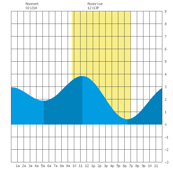 Dutch Harbor tide chart for Monday, February 7, 2022
