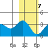 Dutch Harbor tide chart for Monday, February 7, 2022