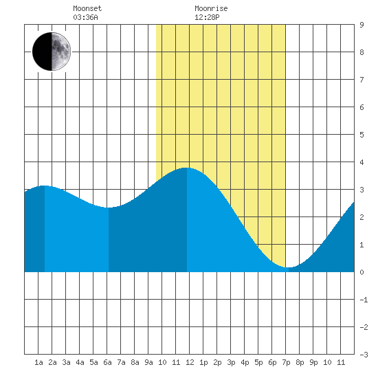 Dutch Harbor tide chart for Tuesday, February 8, 2022