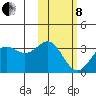 Dutch Harbor tide chart for Tuesday, February 8, 2022
