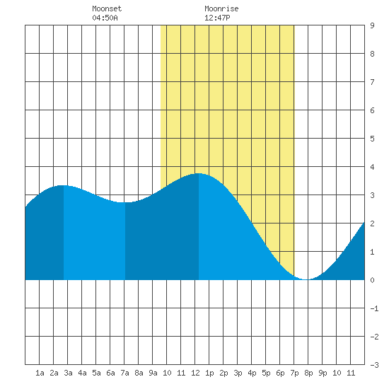 Dutch Harbor tide chart for Wednesday, February 9, 2022