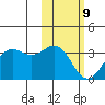 Dutch Harbor tide chart for Wednesday, February 9, 2022