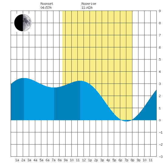 Dutch Harbor tide chart for Thursday, March 10, 2022