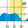 Dutch Harbor tide chart for Saturday, March 12, 2022