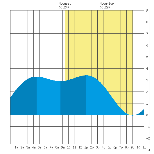 Dutch Harbor tide chart for Sunday, March 13, 2022