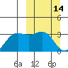 Dutch Harbor tide chart for Monday, March 14, 2022