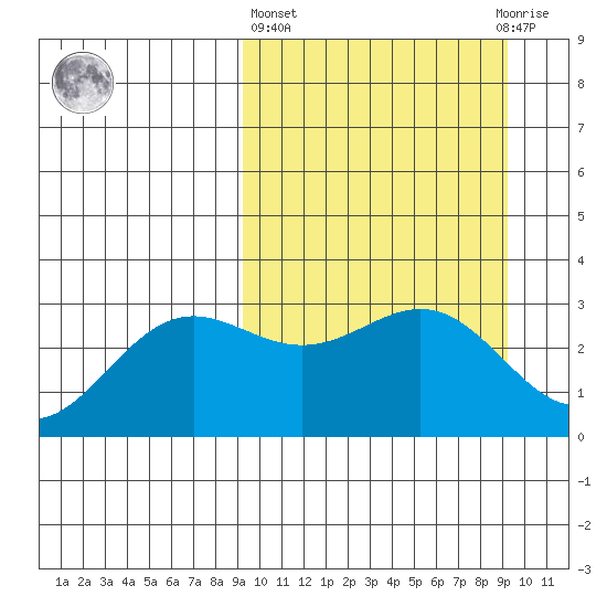 Dutch Harbor tide chart for Thursday, March 17, 2022