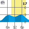 Dutch Harbor tide chart for Thursday, March 17, 2022