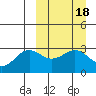 Dutch Harbor tide chart for Friday, March 18, 2022